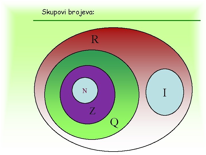 Skupovi brojeva: R I N Z Q Skupovi brojeva: R I N Z Q