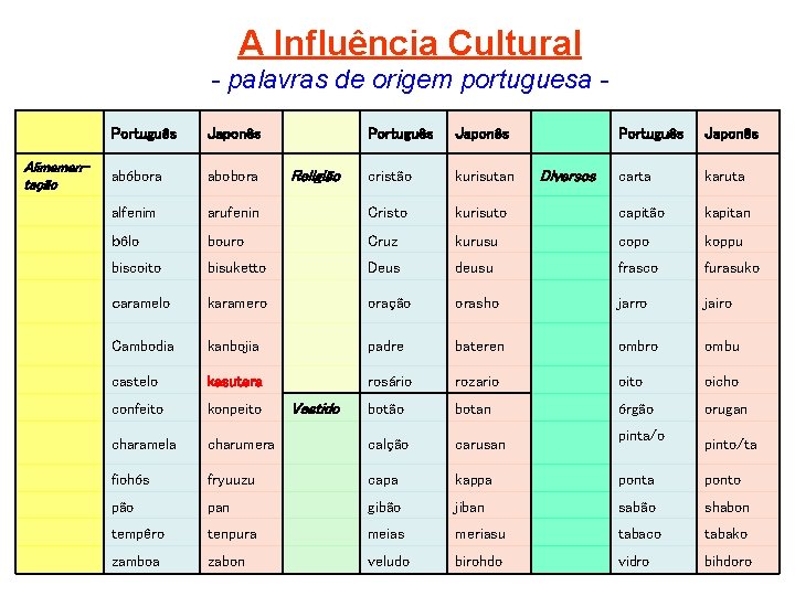 A Influência Cultural - palavras de origem portuguesa 　 Português Japonês Alimementação abóbora abobora