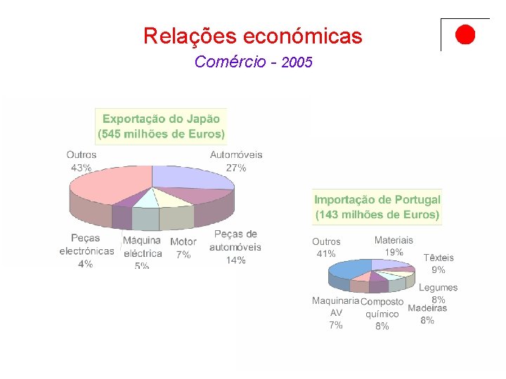 Relações económicas Comércio - 2005 