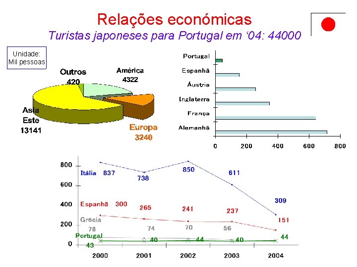 Relações económicas Turistas japoneses para Portugal em ‘ 04: 44000 Unidade: Mil pessoas 