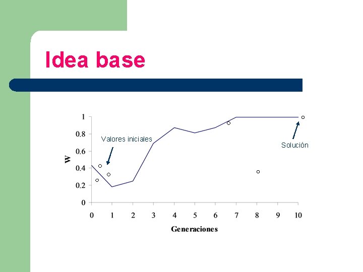 Idea base Valores iniciales Solución 