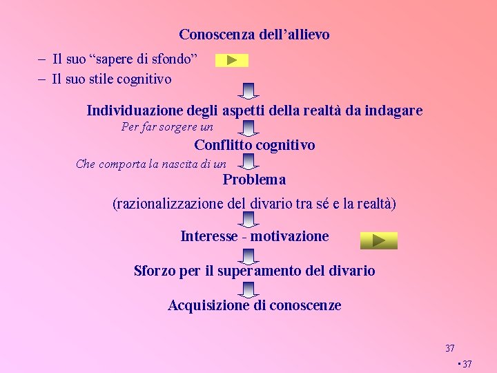 Conoscenza dell’allievo – Il suo “sapere di sfondo” – Il suo stile cognitivo Individuazione