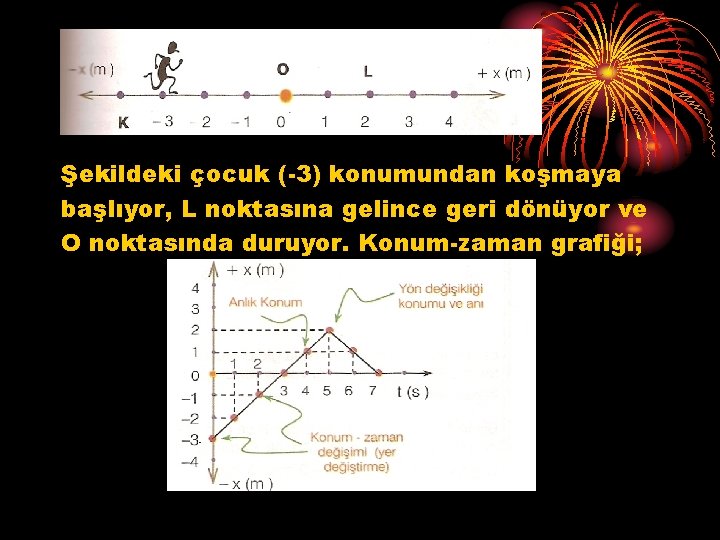 Şekildeki çocuk (-3) konumundan koşmaya başlıyor, L noktasına gelince geri dönüyor ve O noktasında