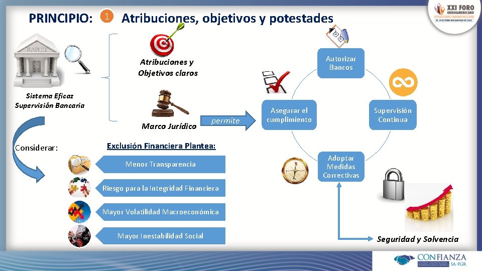 PRINCIPIO: 1 Atribuciones, objetivos y potestades Autorizar Bancos Atribuciones y Objetivos claros Sistema Eficaz