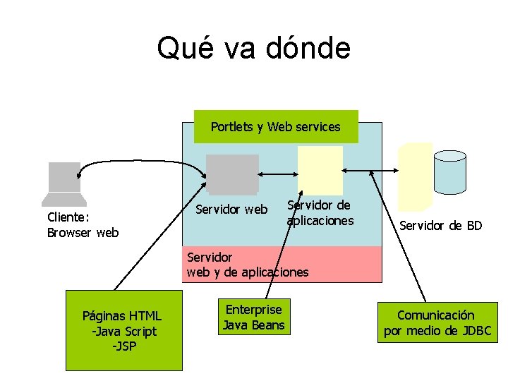 Qué va dónde Portlets y Web services Cliente: Browser web Servidor de aplicaciones Servidor