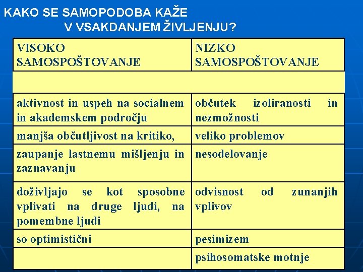 KAKO SE SAMOPODOBA KAŽE V VSAKDANJEM ŽIVLJENJU? VISOKO SAMOSPOŠTOVANJE NIZKO SAMOSPOŠTOVANJE aktivnost in uspeh