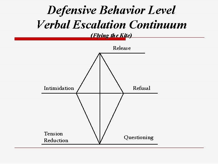 Defensive Behavior Level Verbal Escalation Continuum (Flying the Kite) Release Intimidation Tension Reduction Refusal