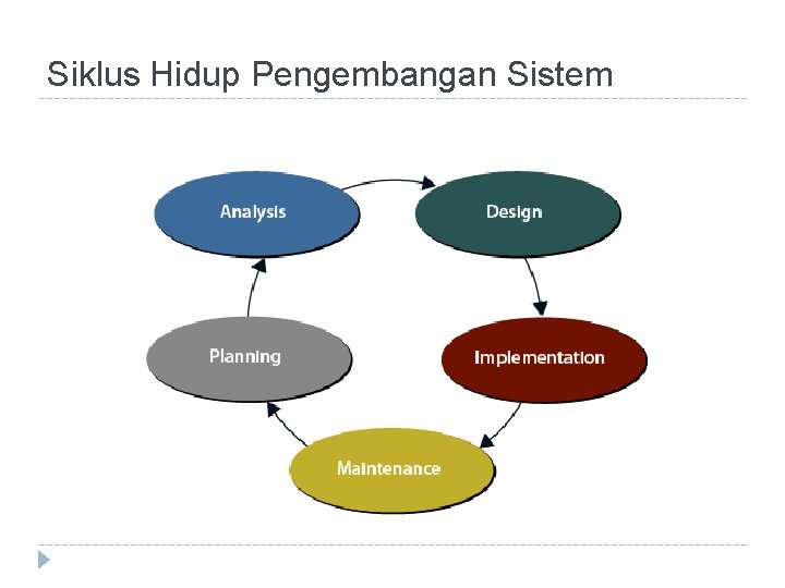 Siklus Hidup Pengembangan Sistem 