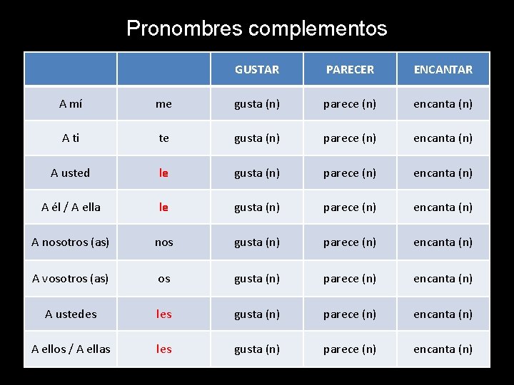 Pronombres complementos GUSTAR PARECER ENCANTAR A mí me gusta (n) parece (n) encanta (n) Pronombres complementos GUSTAR PARECER ENCANTAR A mí me gusta (n) parece (n) encanta (n)