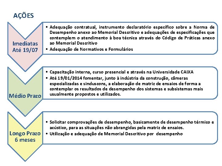 AÇÕES Imediatas Até 19/07 Médio Prazo Longo Prazo 6 meses • Adequação contratual, instrumento