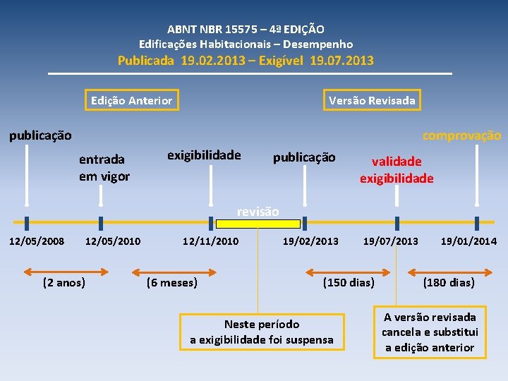 ABNT NBR 15575 – 4ª EDIÇÃO Edificações Habitacionais – Desempenho Publicada 19. 02. 2013