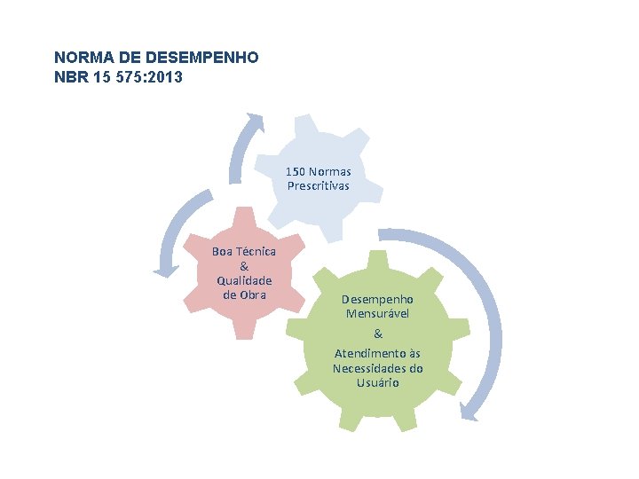 NORMA DE DESEMPENHO NBR 15 575: 2013 150 Normas Prescritivas Boa Técnica & Qualidade