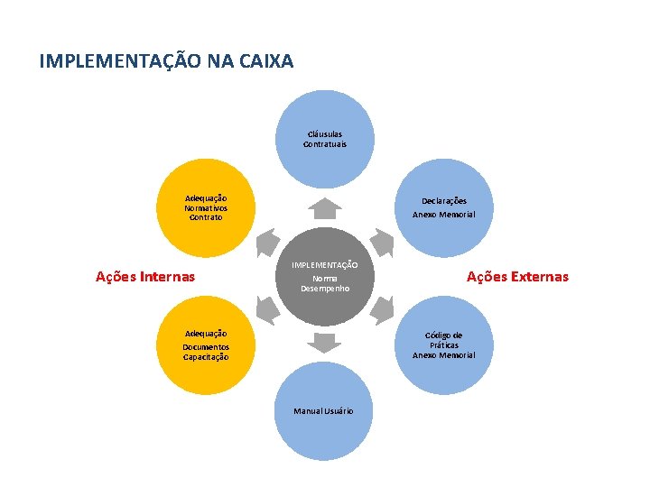 IMPLEMENTAÇÃO NA CAIXA Cláusulas Contratuais Adequação Normativos Contrato Ações Internas Declarações Anexo Memorial IMPLEMENTAÇÃO