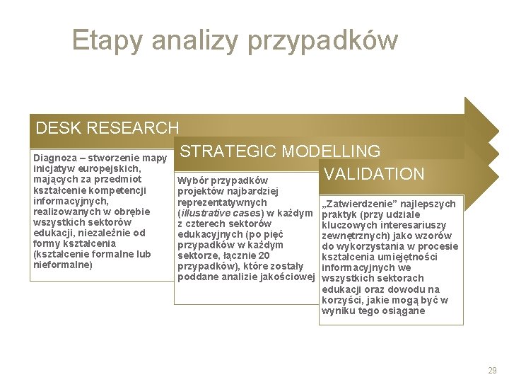 Etapy analizy przypadków DESK RESEARCH Diagnoza – stworzenie mapy STRATEGIC MODELLING inicjatyw europejskich, VALIDATION
