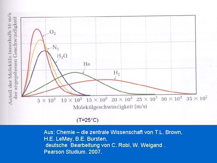 (T=25°C) Aus: Chemie – die zentrale Wissenschaft von T. L. Brown, H. E. Le.