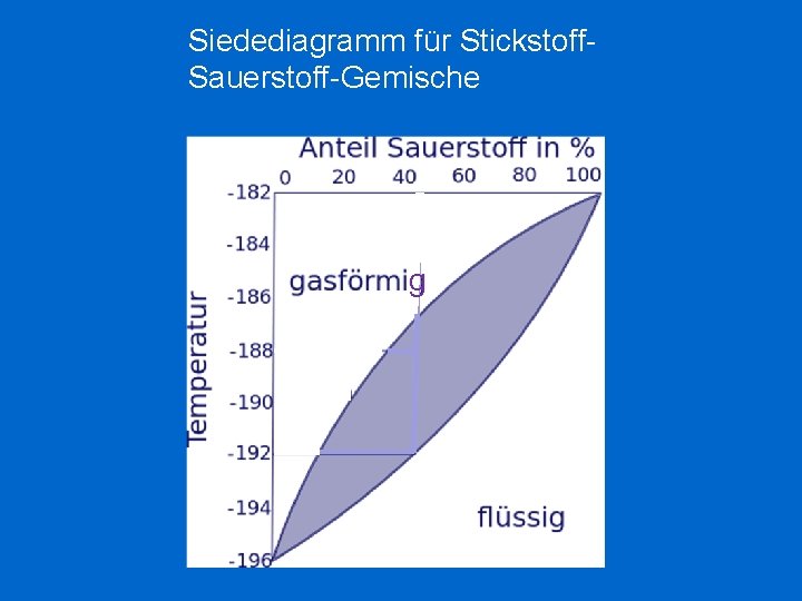 Siedediagramm für Stickstoff. Sauerstoff-Gemische g Siede berei ch 