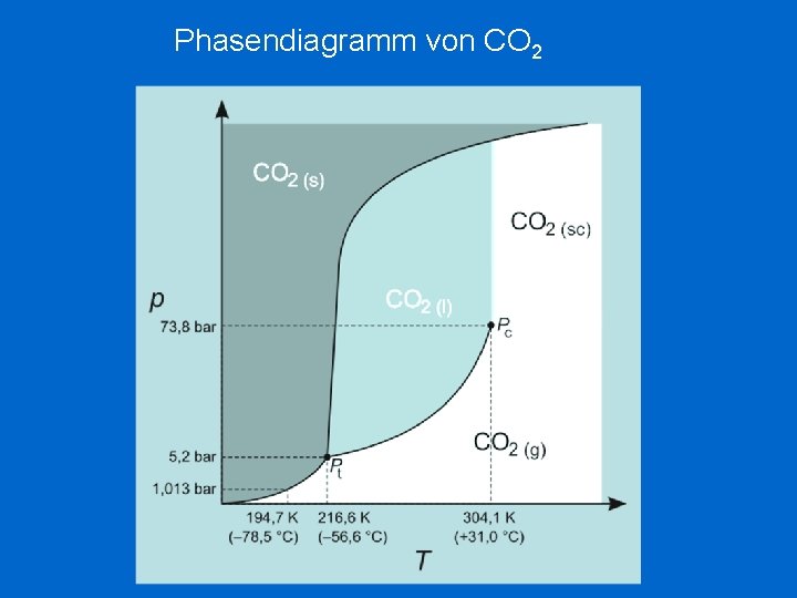 Phasendiagramm von CO 2 