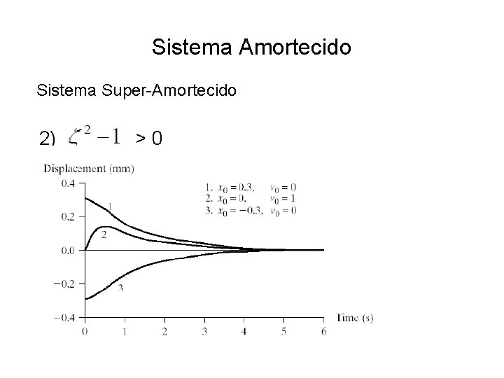 Sistema Amortecido Sistema Super-Amortecido 2) >0 