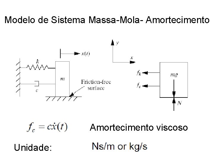 Modelo de Sistema Massa-Mola- Amortecimento viscoso Unidade: 