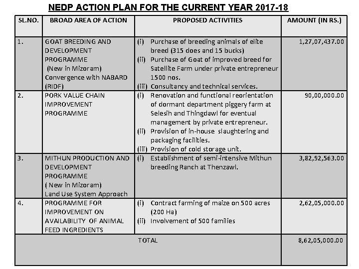 NEDP ACTION PLAN FOR THE CURRENT YEAR 2017 -18 SL. NO. 1. 2. 3.