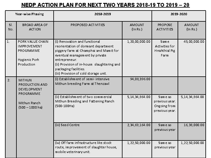 NEDP ACTION PLAN FOR NEXT TWO YEARS 2018 -19 TO 2019 – 20 Year-wise