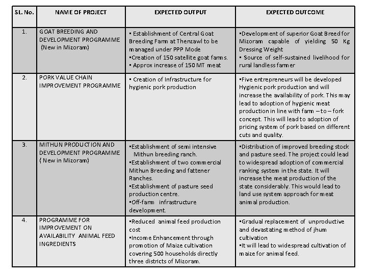 SL. No. NAME OF PROJECT EXPECTED OUTPUT EXPECTED OUTCOME 1. GOAT BREEDING AND DEVELOPMENT