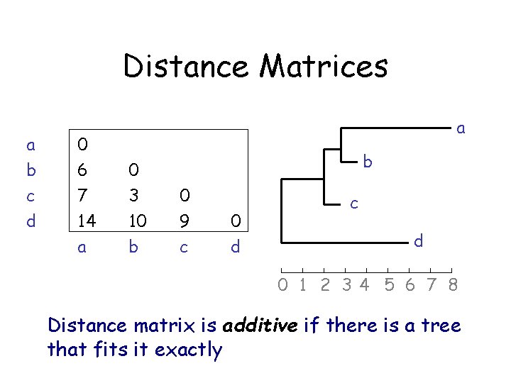 Distance Matrices a b c d 0 6 7 14 a a 0 3