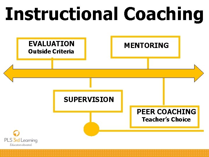 Instructional Coaching EVALUATION Outside Criteria MENTORING SUPERVISION PEER COACHING Teacher’s Choice 