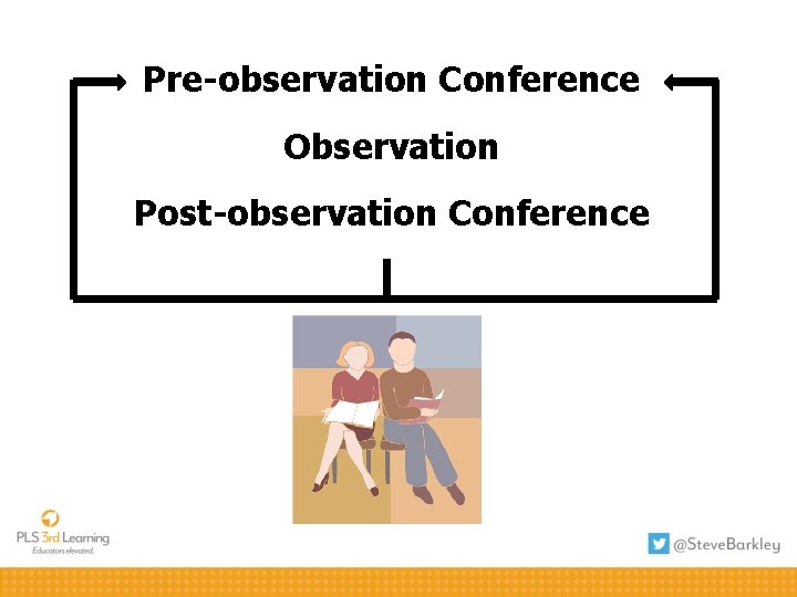Pre-observation Conference Observation Post-observation Conference 