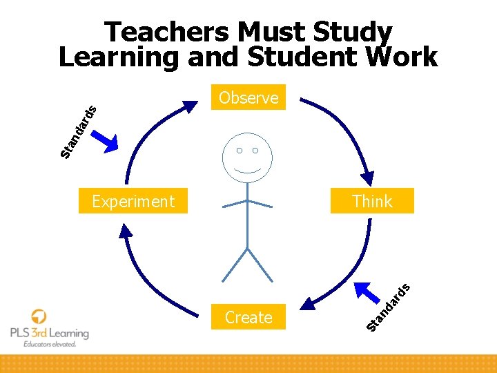 Teachers Must Study Learning and Student Work Sta n da rd s Observe Think