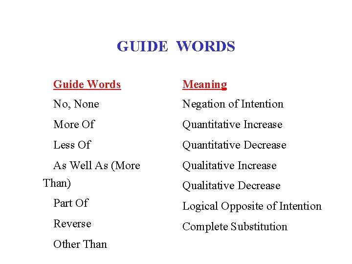 GUIDE WORDS Guide Words Meaning No, None Negation of Intention More Of Quantitative Increase