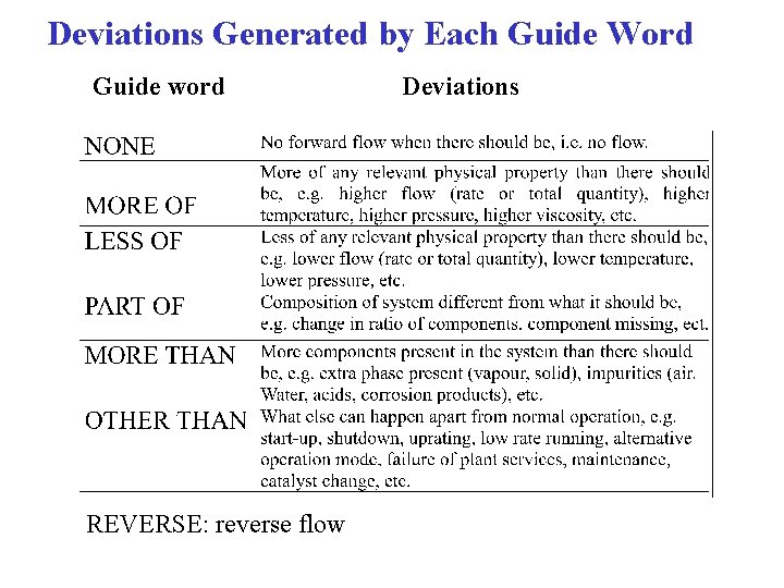 Deviations Generated by Each Guide Word Guide word REVERSE: reverse flow Deviations 