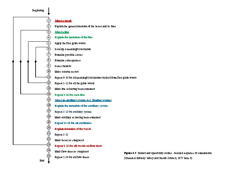 Beginning End 1 Select a vessel 2 Explain the general intention of the vessel