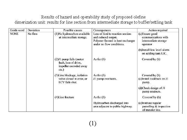 Results of hazard and operability study of proposed olefine dimerization unit: results for line