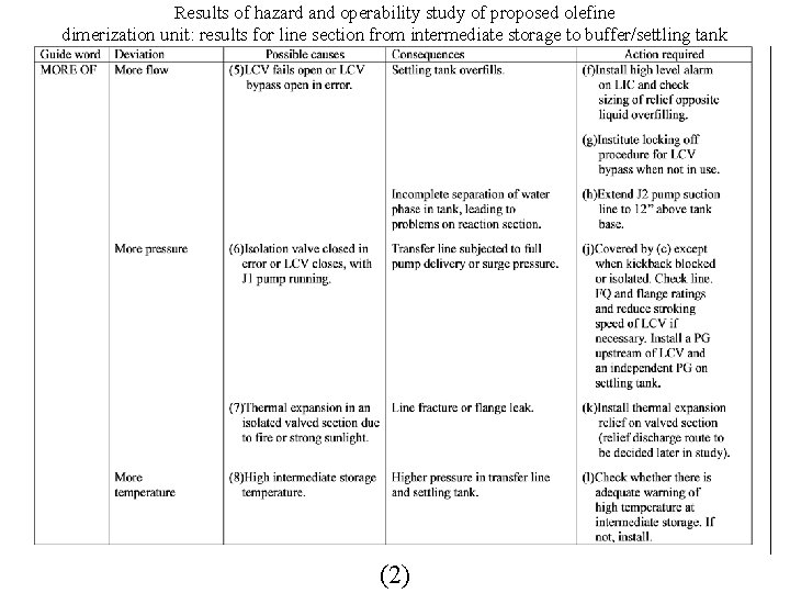 Results of hazard and operability study of proposed olefine dimerization unit: results for line