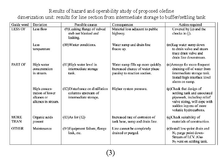 Results of hazard and operability atudy of proposed olefine dimerization unit: results for line