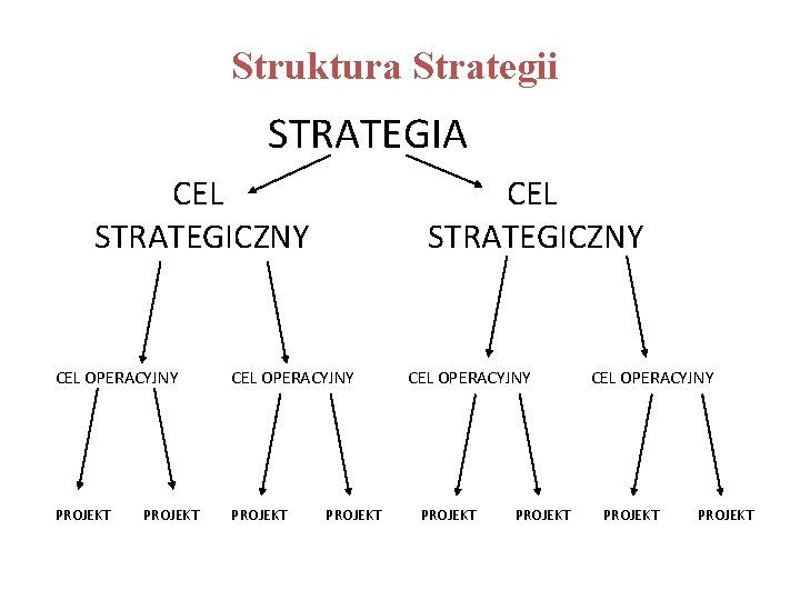 Struktura Strategii STRATEGIA CEL STRATEGICZNY CEL OPERACYJNY PROJEKT PROJEKT 