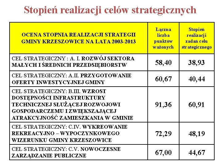 Stopień realizacji celów strategicznych Łączna liczba punktów ważonych Stopień realizacji zadań celu strategicznego CEL