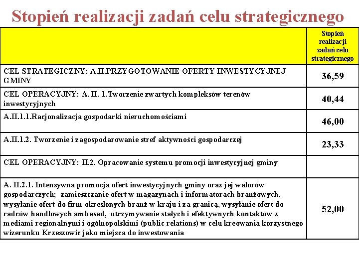 Stopień realizacji zadań celu strategicznego CEL STRATEGICZNY: A. II. PRZYGOTOWANIE OFERTY INWESTYCYJNEJ GMINY 36,