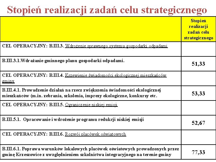 Stopień realizacji zadań celu strategicznego CEL OPERACYJNY: B. III. 3. Wdrożenie sprawnego systemu gospodarki