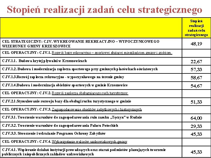 Stopień realizacji zadań celu strategicznego CEL STRATEGICZNY: C. IV. WYKREOWANIE REKREACYJNO – WYPOCZYNKOWEGO WIZERUNKU