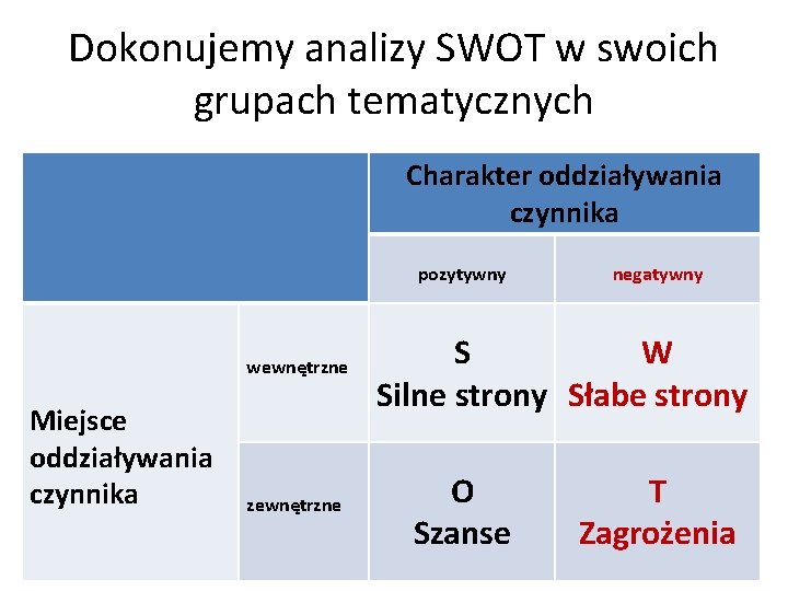 Dokonujemy analizy SWOT w swoich grupach tematycznych Charakter oddziaływania czynnika pozytywny wewnętrzne Miejsce oddziaływania