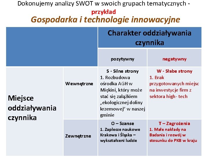 Dokonujemy analizy SWOT w swoich grupach tematycznych przykład Gospodarka i technologie innowacyjne Charakter oddziaływania