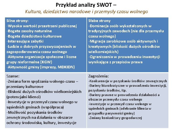 Przykład analizy SWOT – Kultura, dziedzictwo narodowe i przemysły czasu wolnego Silne strony: -Wysoka