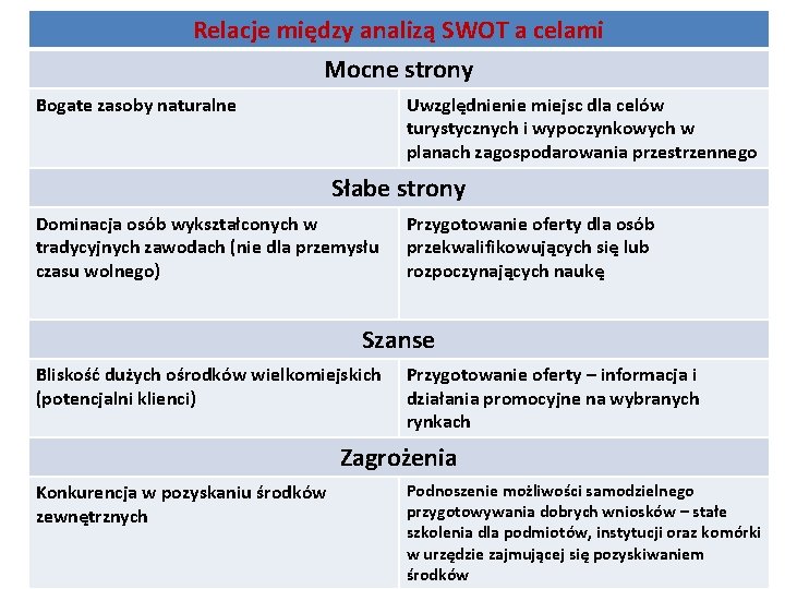 Relacje między analizą SWOT a celami Mocne strony Bogate zasoby naturalne Uwzględnienie miejsc dla