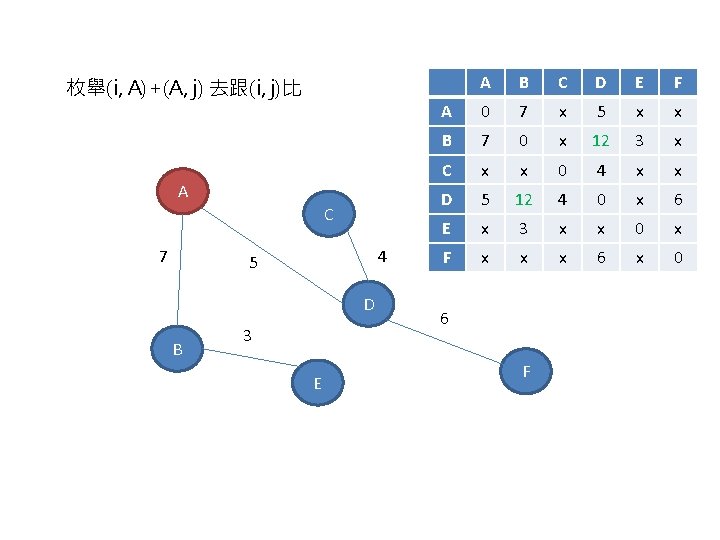 枚舉(i, A)+(A, j) 去跟(i, j)比 A C 7 4 5 D B 3 E