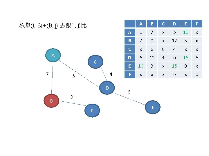 枚舉(i, B)+(B, j) 去跟(i, j)比 A C 7 4 5 D B 3 E