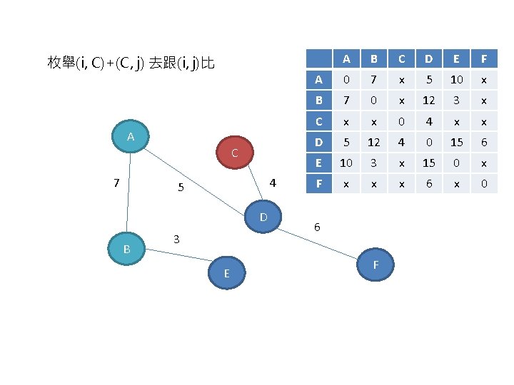 枚舉(i, C)+(C, j) 去跟(i, j)比 A C 7 4 5 D B 3 E
