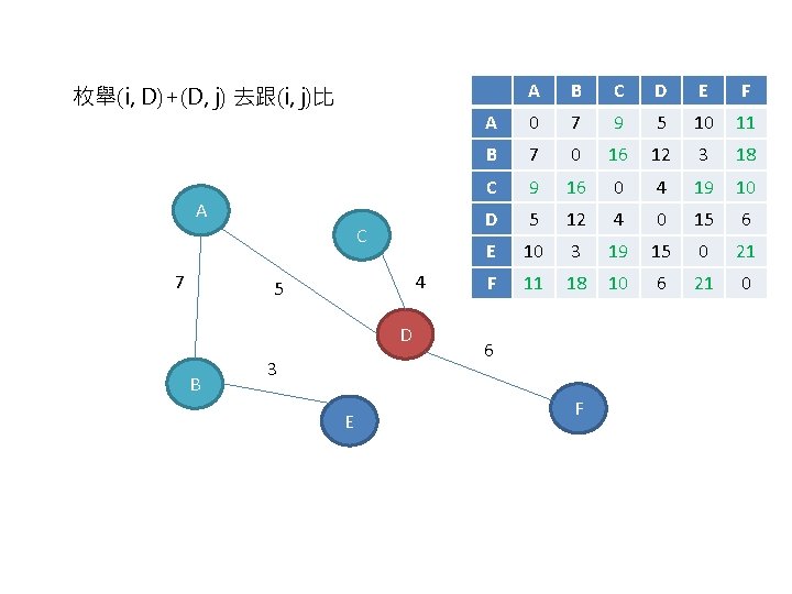 枚舉(i, D)+(D, j) 去跟(i, j)比 A C 7 4 5 D B 3 E