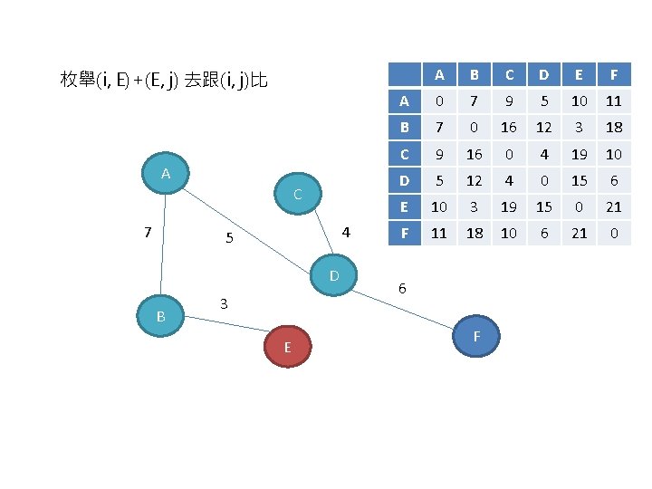 枚舉(i, E)+(E, j) 去跟(i, j)比 A C 7 4 5 D B 3 E